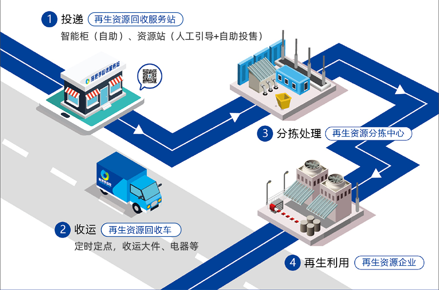 再生资源回收系统.jpg