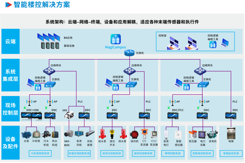CA88CTBA楼控架构.png